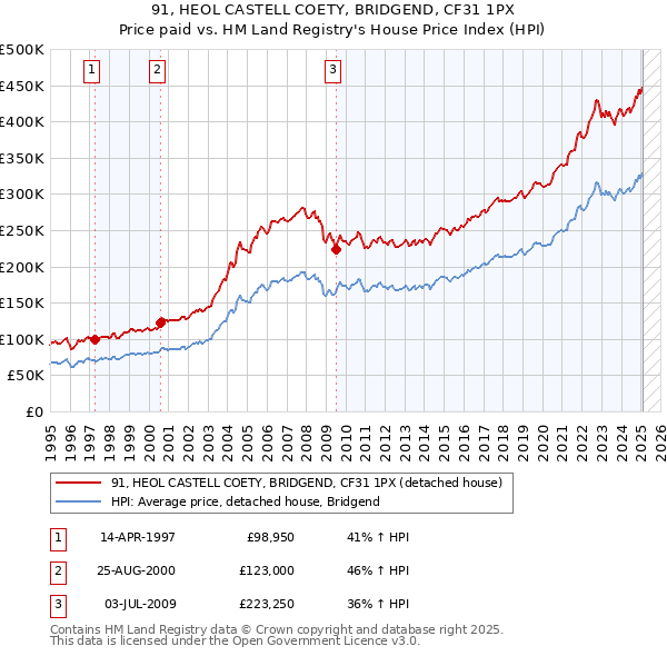 91, HEOL CASTELL COETY, BRIDGEND, CF31 1PX: Price paid vs HM Land Registry's House Price Index