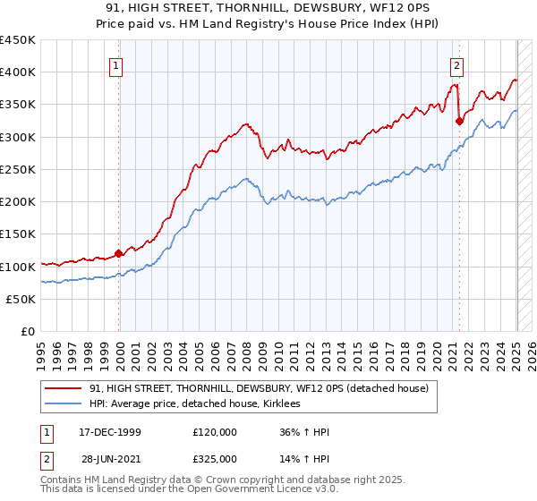 91, HIGH STREET, THORNHILL, DEWSBURY, WF12 0PS: Price paid vs HM Land Registry's House Price Index