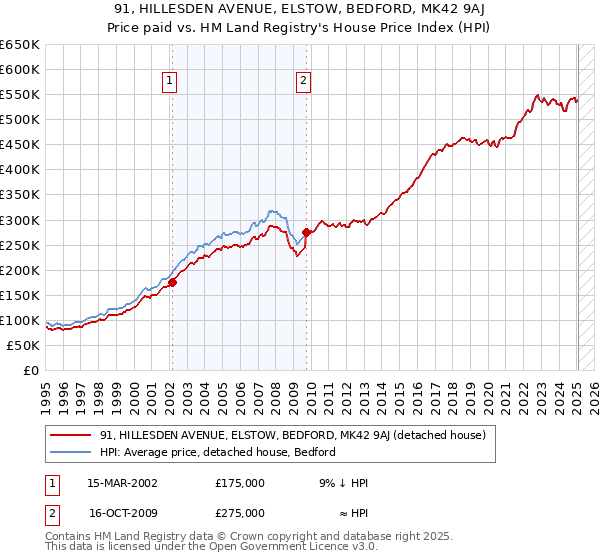 91, HILLESDEN AVENUE, ELSTOW, BEDFORD, MK42 9AJ: Price paid vs HM Land Registry's House Price Index
