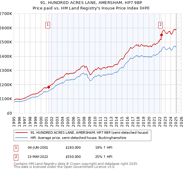 91, HUNDRED ACRES LANE, AMERSHAM, HP7 9BP: Price paid vs HM Land Registry's House Price Index