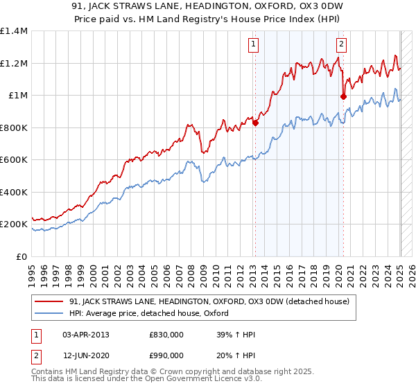 91, JACK STRAWS LANE, HEADINGTON, OXFORD, OX3 0DW: Price paid vs HM Land Registry's House Price Index