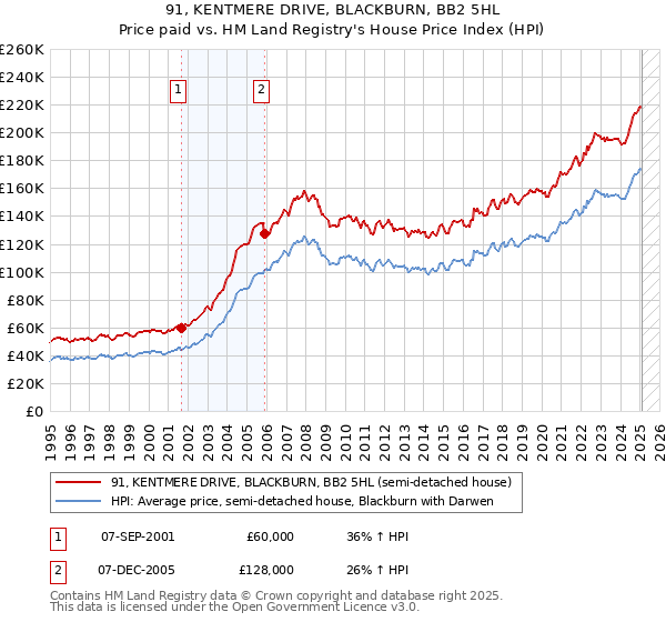 91, KENTMERE DRIVE, BLACKBURN, BB2 5HL: Price paid vs HM Land Registry's House Price Index