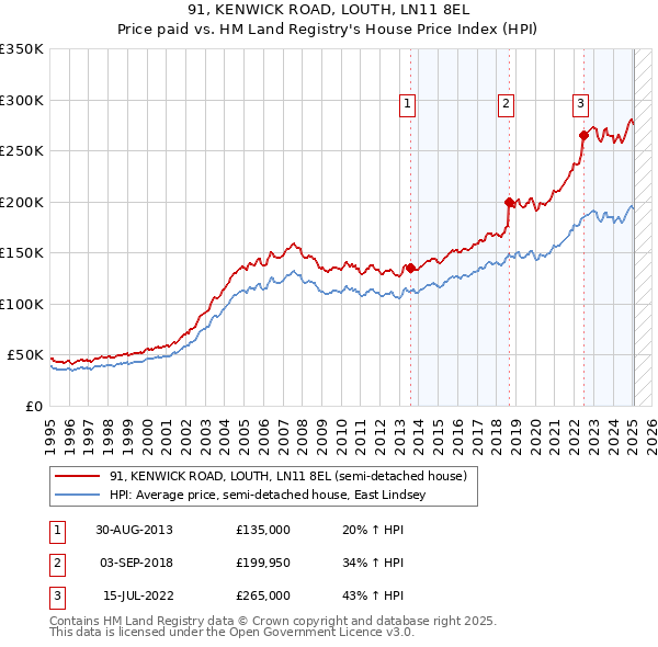 91, KENWICK ROAD, LOUTH, LN11 8EL: Price paid vs HM Land Registry's House Price Index