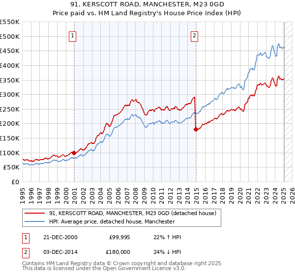 91, KERSCOTT ROAD, MANCHESTER, M23 0GD: Price paid vs HM Land Registry's House Price Index