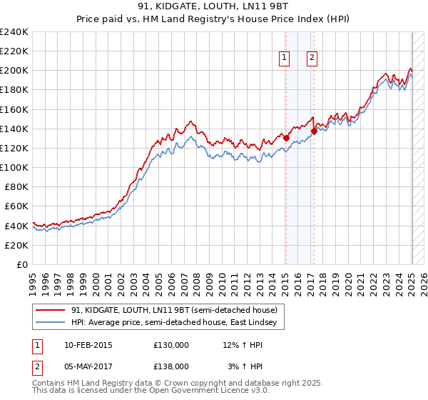 91, KIDGATE, LOUTH, LN11 9BT: Price paid vs HM Land Registry's House Price Index
