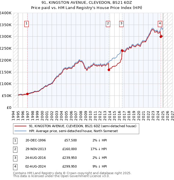 91, KINGSTON AVENUE, CLEVEDON, BS21 6DZ: Price paid vs HM Land Registry's House Price Index