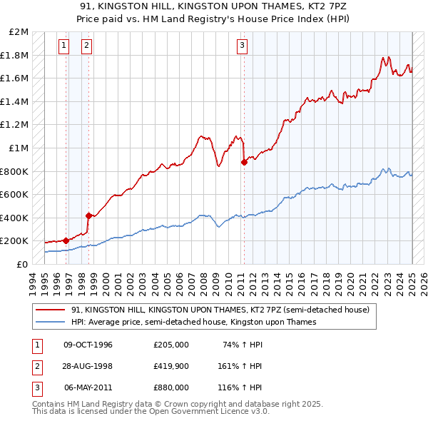 91, KINGSTON HILL, KINGSTON UPON THAMES, KT2 7PZ: Price paid vs HM Land Registry's House Price Index