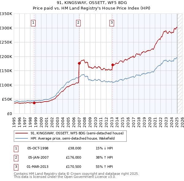 91, KINGSWAY, OSSETT, WF5 8DG: Price paid vs HM Land Registry's House Price Index