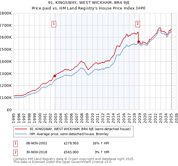 91, KINGSWAY, WEST WICKHAM, BR4 9JE: Price paid vs HM Land Registry's House Price Index