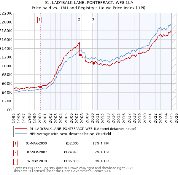 91, LADYBALK LANE, PONTEFRACT, WF8 1LA: Price paid vs HM Land Registry's House Price Index