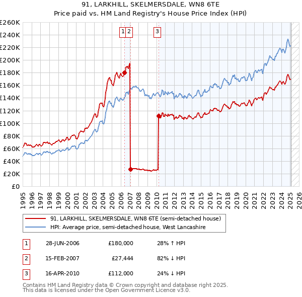 91, LARKHILL, SKELMERSDALE, WN8 6TE: Price paid vs HM Land Registry's House Price Index