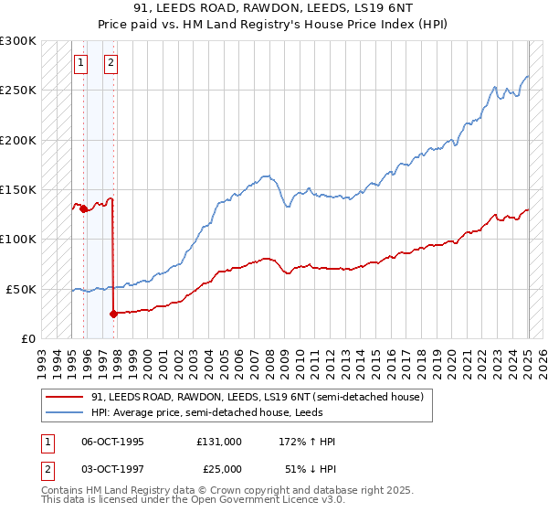 91, LEEDS ROAD, RAWDON, LEEDS, LS19 6NT: Price paid vs HM Land Registry's House Price Index