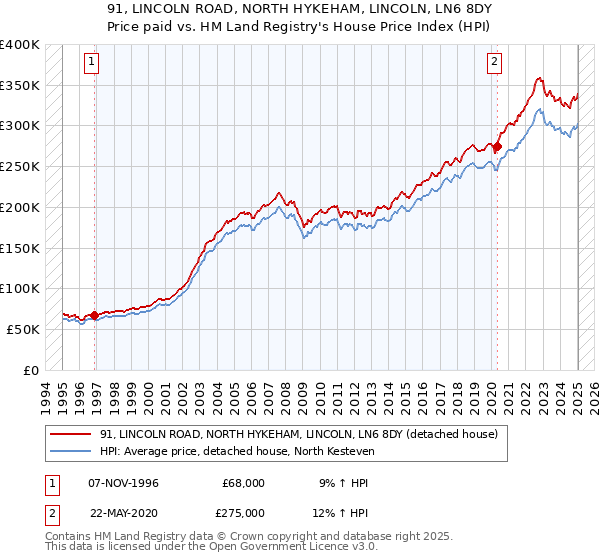 91, LINCOLN ROAD, NORTH HYKEHAM, LINCOLN, LN6 8DY: Price paid vs HM Land Registry's House Price Index