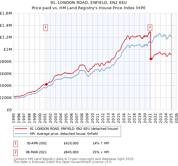 91, LONDON ROAD, ENFIELD, EN2 6EU: Price paid vs HM Land Registry's House Price Index