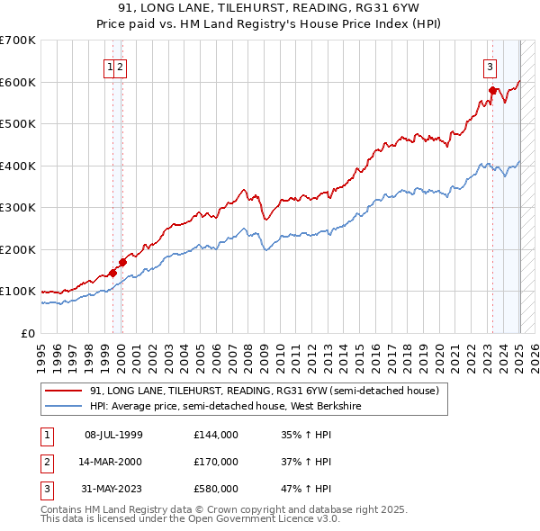 91, LONG LANE, TILEHURST, READING, RG31 6YW: Price paid vs HM Land Registry's House Price Index