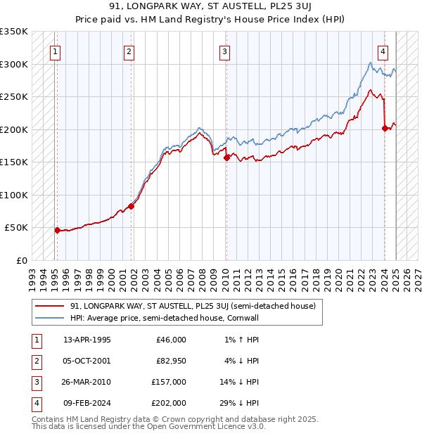 91, LONGPARK WAY, ST AUSTELL, PL25 3UJ: Price paid vs HM Land Registry's House Price Index