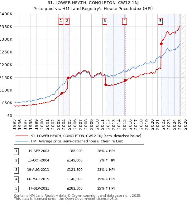 91, LOWER HEATH, CONGLETON, CW12 1NJ: Price paid vs HM Land Registry's House Price Index
