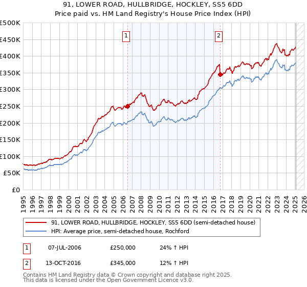 91, LOWER ROAD, HULLBRIDGE, HOCKLEY, SS5 6DD: Price paid vs HM Land Registry's House Price Index