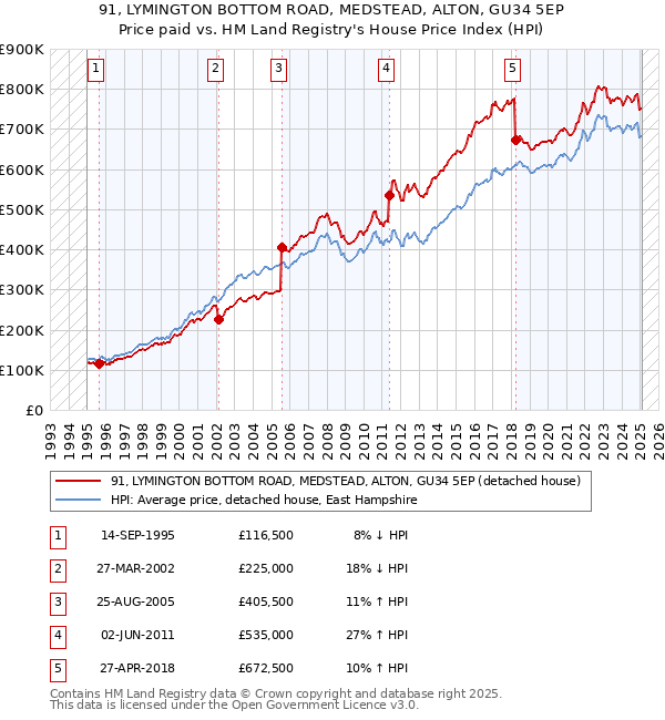 91, LYMINGTON BOTTOM ROAD, MEDSTEAD, ALTON, GU34 5EP: Price paid vs HM Land Registry's House Price Index