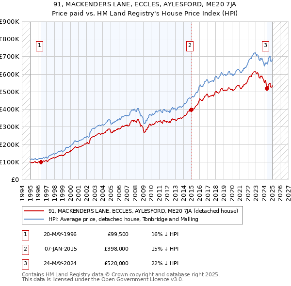 91, MACKENDERS LANE, ECCLES, AYLESFORD, ME20 7JA: Price paid vs HM Land Registry's House Price Index