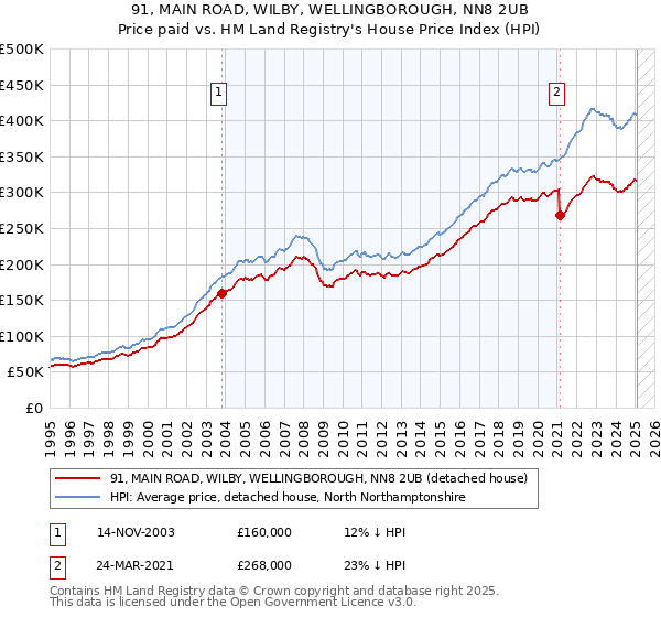 91, MAIN ROAD, WILBY, WELLINGBOROUGH, NN8 2UB: Price paid vs HM Land Registry's House Price Index