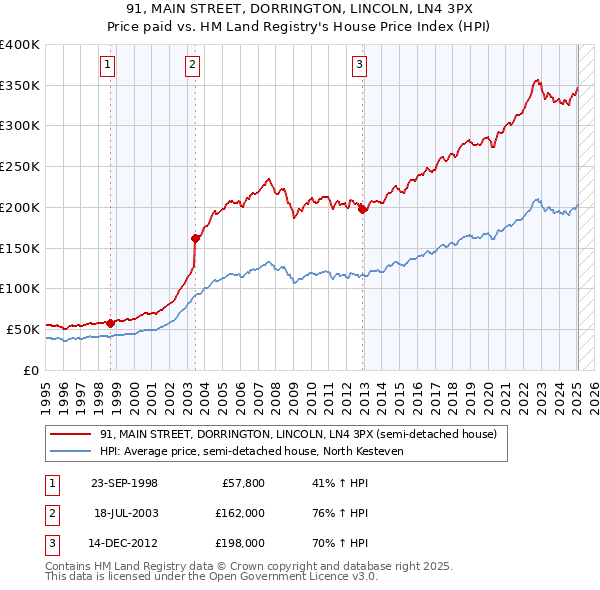 91, MAIN STREET, DORRINGTON, LINCOLN, LN4 3PX: Price paid vs HM Land Registry's House Price Index