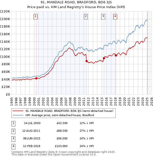 91, MANDALE ROAD, BRADFORD, BD6 3JS: Price paid vs HM Land Registry's House Price Index