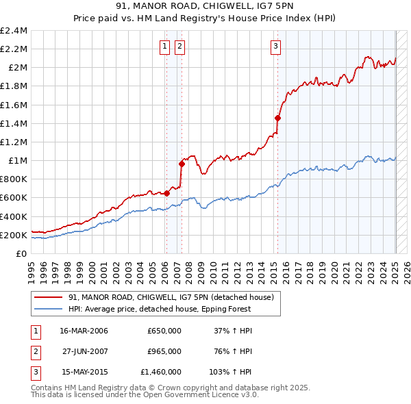 91, MANOR ROAD, CHIGWELL, IG7 5PN: Price paid vs HM Land Registry's House Price Index
