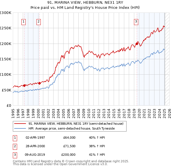 91, MARINA VIEW, HEBBURN, NE31 1RY: Price paid vs HM Land Registry's House Price Index