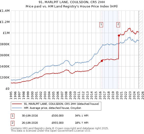 91, MARLPIT LANE, COULSDON, CR5 2HH: Price paid vs HM Land Registry's House Price Index