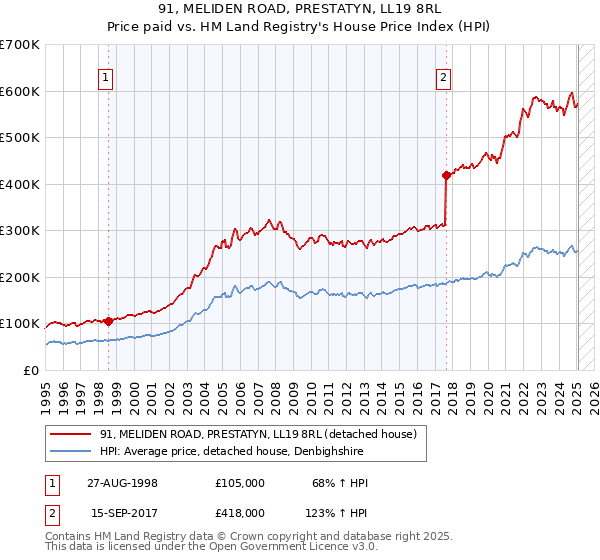 91, MELIDEN ROAD, PRESTATYN, LL19 8RL: Price paid vs HM Land Registry's House Price Index
