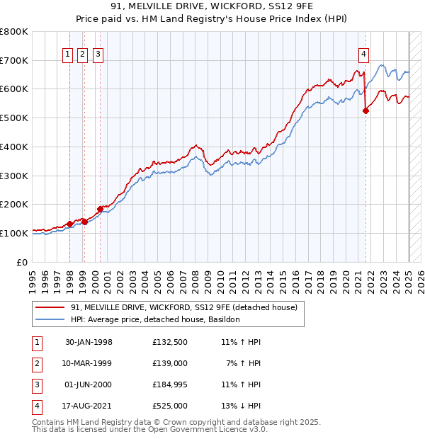 91, MELVILLE DRIVE, WICKFORD, SS12 9FE: Price paid vs HM Land Registry's House Price Index