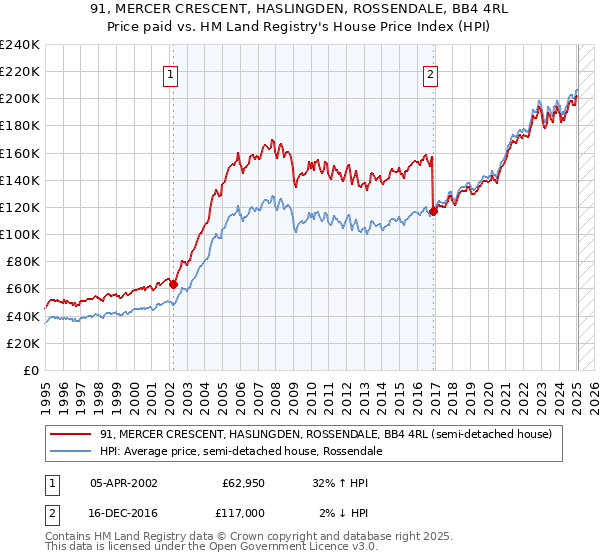 91, MERCER CRESCENT, HASLINGDEN, ROSSENDALE, BB4 4RL: Price paid vs HM Land Registry's House Price Index