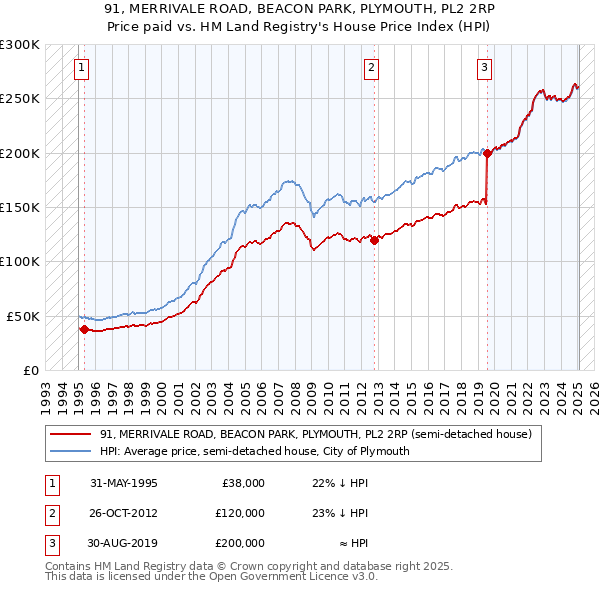 91, MERRIVALE ROAD, BEACON PARK, PLYMOUTH, PL2 2RP: Price paid vs HM Land Registry's House Price Index