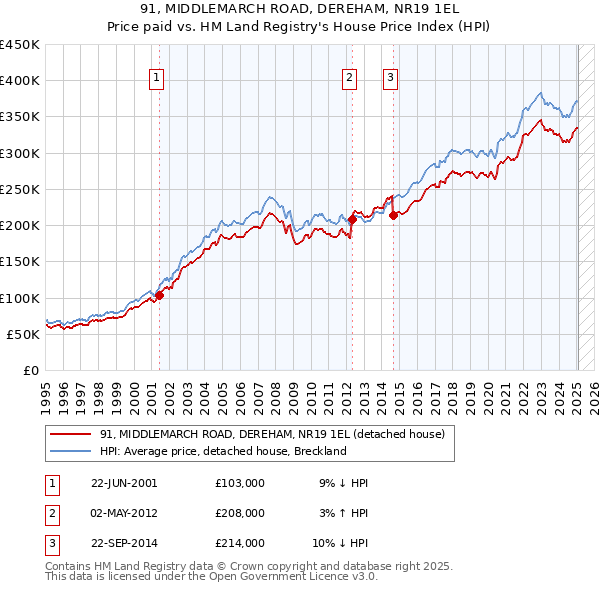 91, MIDDLEMARCH ROAD, DEREHAM, NR19 1EL: Price paid vs HM Land Registry's House Price Index