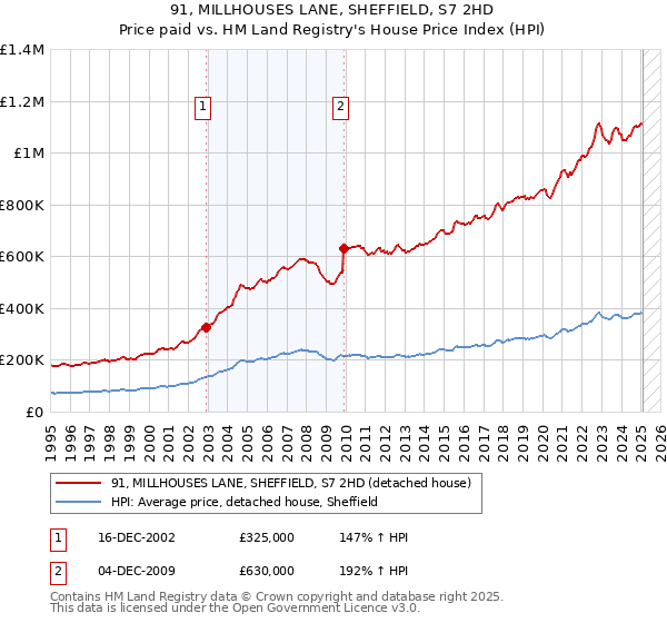 91, MILLHOUSES LANE, SHEFFIELD, S7 2HD: Price paid vs HM Land Registry's House Price Index