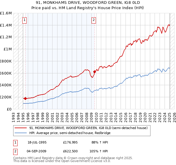 91, MONKHAMS DRIVE, WOODFORD GREEN, IG8 0LD: Price paid vs HM Land Registry's House Price Index