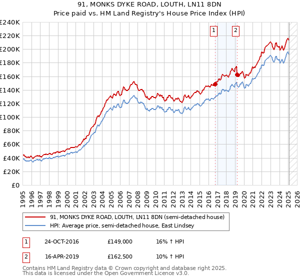 91, MONKS DYKE ROAD, LOUTH, LN11 8DN: Price paid vs HM Land Registry's House Price Index