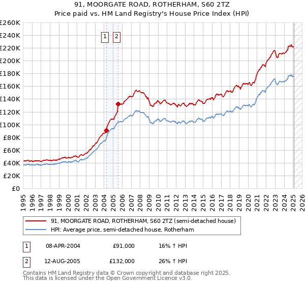 91, MOORGATE ROAD, ROTHERHAM, S60 2TZ: Price paid vs HM Land Registry's House Price Index