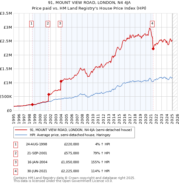91, MOUNT VIEW ROAD, LONDON, N4 4JA: Price paid vs HM Land Registry's House Price Index