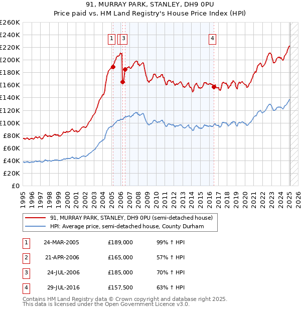 91, MURRAY PARK, STANLEY, DH9 0PU: Price paid vs HM Land Registry's House Price Index