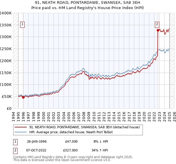 91, NEATH ROAD, PONTARDAWE, SWANSEA, SA8 3EH: Price paid vs HM Land Registry's House Price Index