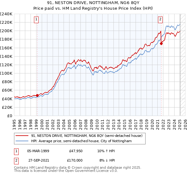 91, NESTON DRIVE, NOTTINGHAM, NG6 8QY: Price paid vs HM Land Registry's House Price Index