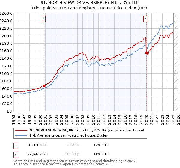 91, NORTH VIEW DRIVE, BRIERLEY HILL, DY5 1LP: Price paid vs HM Land Registry's House Price Index