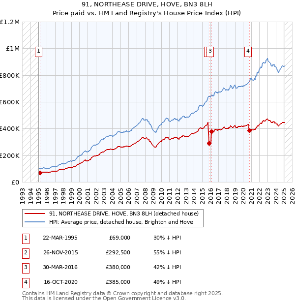 91, NORTHEASE DRIVE, HOVE, BN3 8LH: Price paid vs HM Land Registry's House Price Index