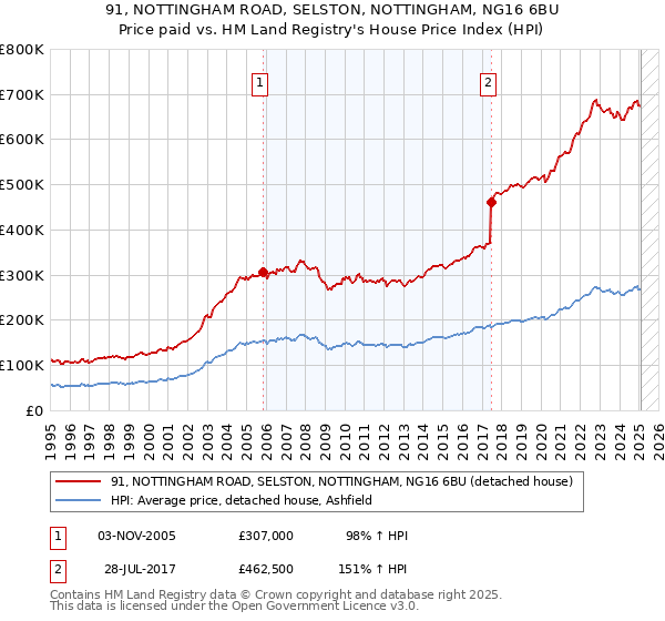 91, NOTTINGHAM ROAD, SELSTON, NOTTINGHAM, NG16 6BU: Price paid vs HM Land Registry's House Price Index