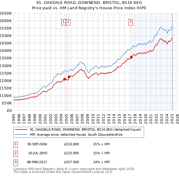 91, OAKDALE ROAD, DOWNEND, BRISTOL, BS16 6EG: Price paid vs HM Land Registry's House Price Index