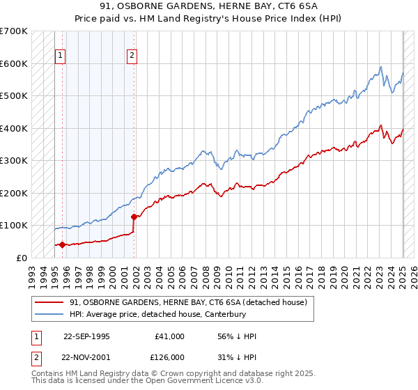 91, OSBORNE GARDENS, HERNE BAY, CT6 6SA: Price paid vs HM Land Registry's House Price Index