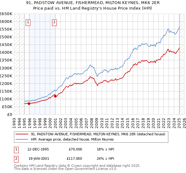 91, PADSTOW AVENUE, FISHERMEAD, MILTON KEYNES, MK6 2ER: Price paid vs HM Land Registry's House Price Index