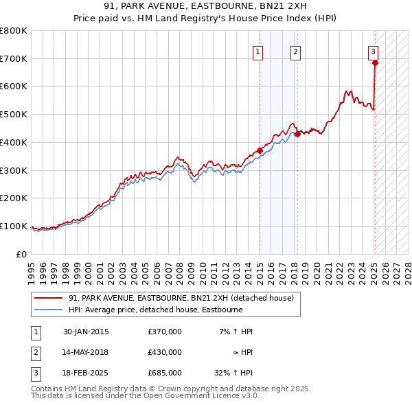 91, PARK AVENUE, EASTBOURNE, BN21 2XH: Price paid vs HM Land Registry's House Price Index